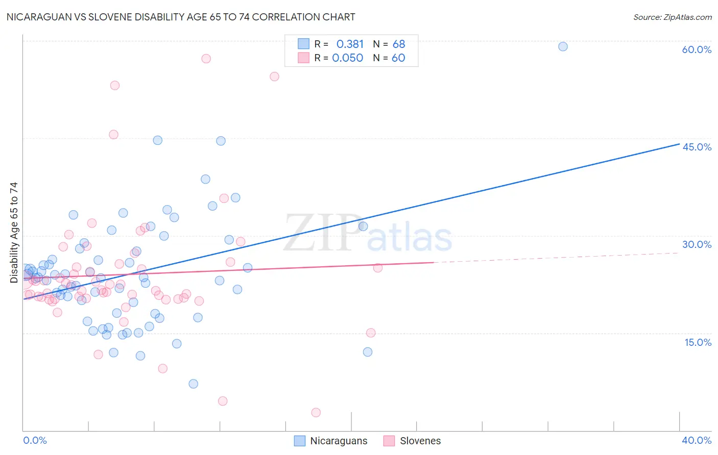 Nicaraguan vs Slovene Disability Age 65 to 74