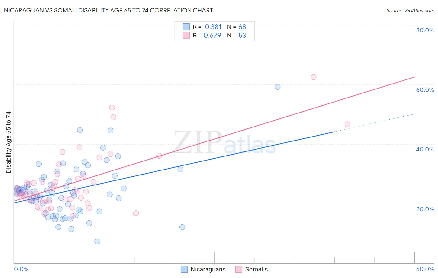 Nicaraguan vs Somali Disability Age 65 to 74