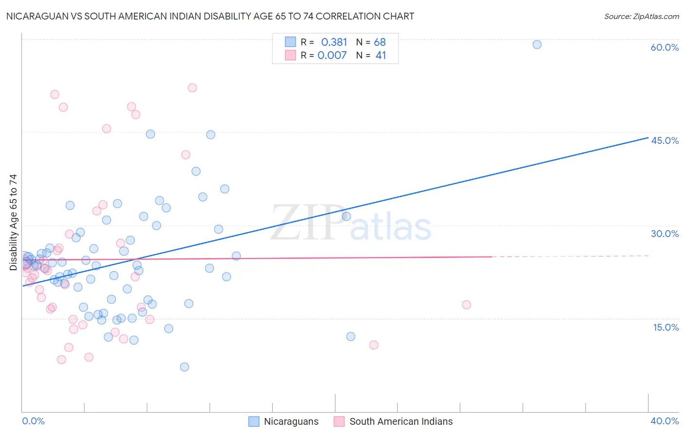 Nicaraguan vs South American Indian Disability Age 65 to 74