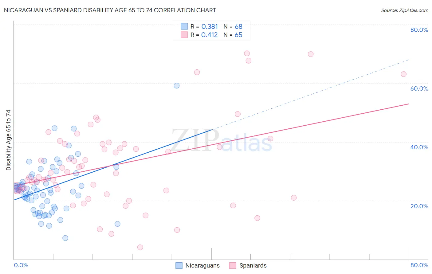 Nicaraguan vs Spaniard Disability Age 65 to 74