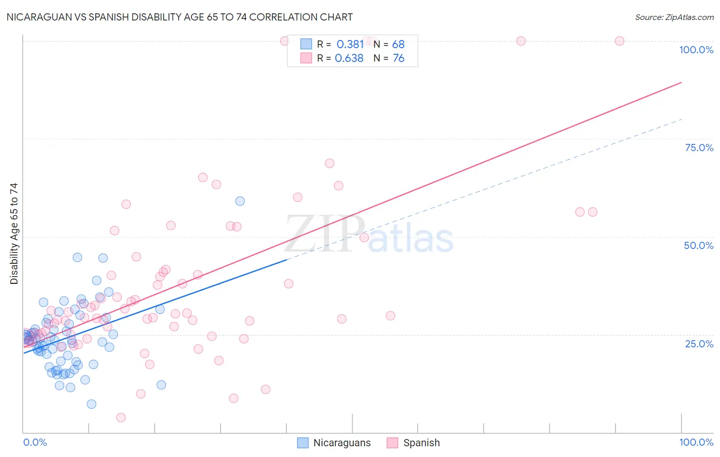 Nicaraguan vs Spanish Disability Age 65 to 74