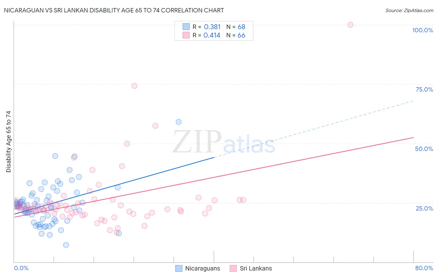 Nicaraguan vs Sri Lankan Disability Age 65 to 74