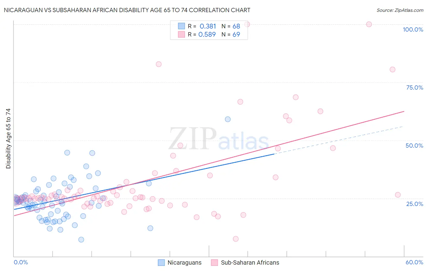 Nicaraguan vs Subsaharan African Disability Age 65 to 74