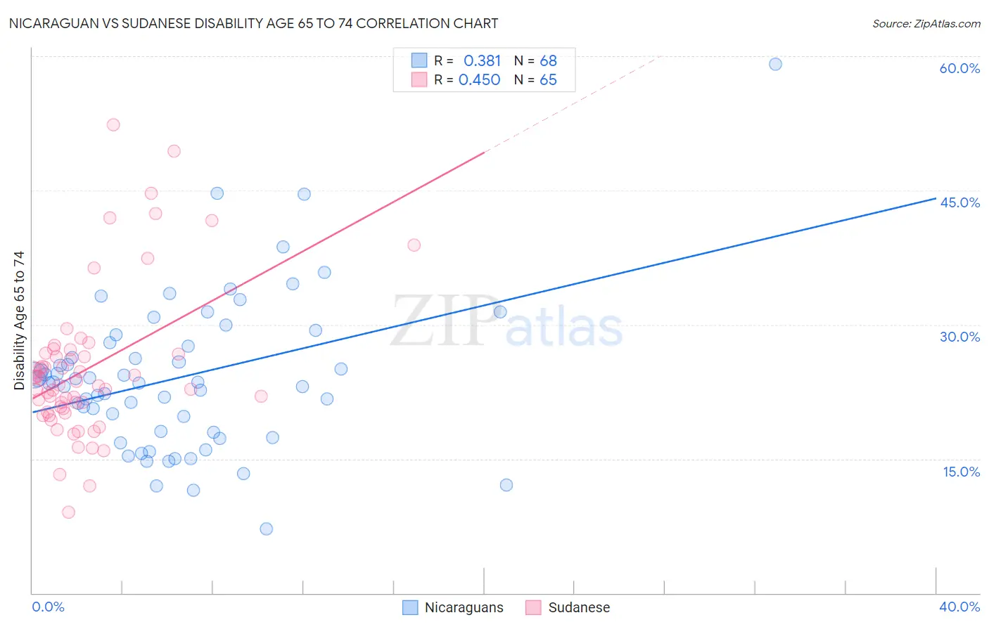 Nicaraguan vs Sudanese Disability Age 65 to 74