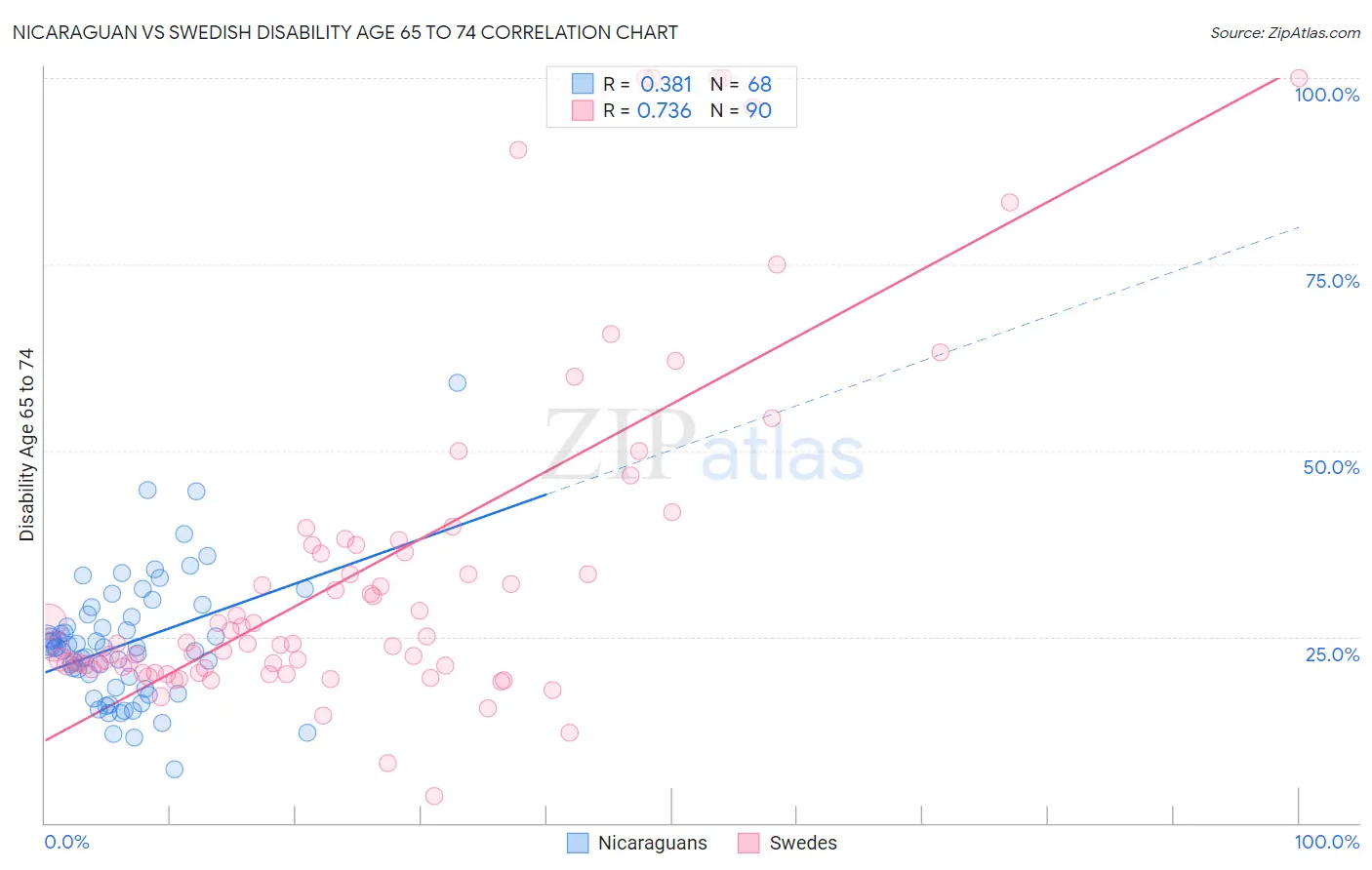 Nicaraguan vs Swedish Disability Age 65 to 74