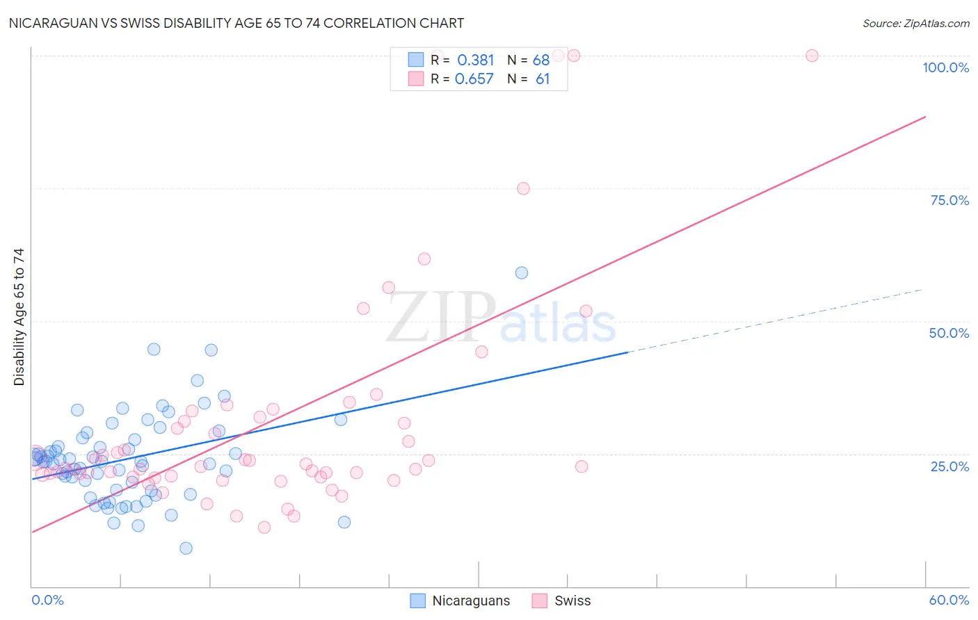 Nicaraguan vs Swiss Disability Age 65 to 74