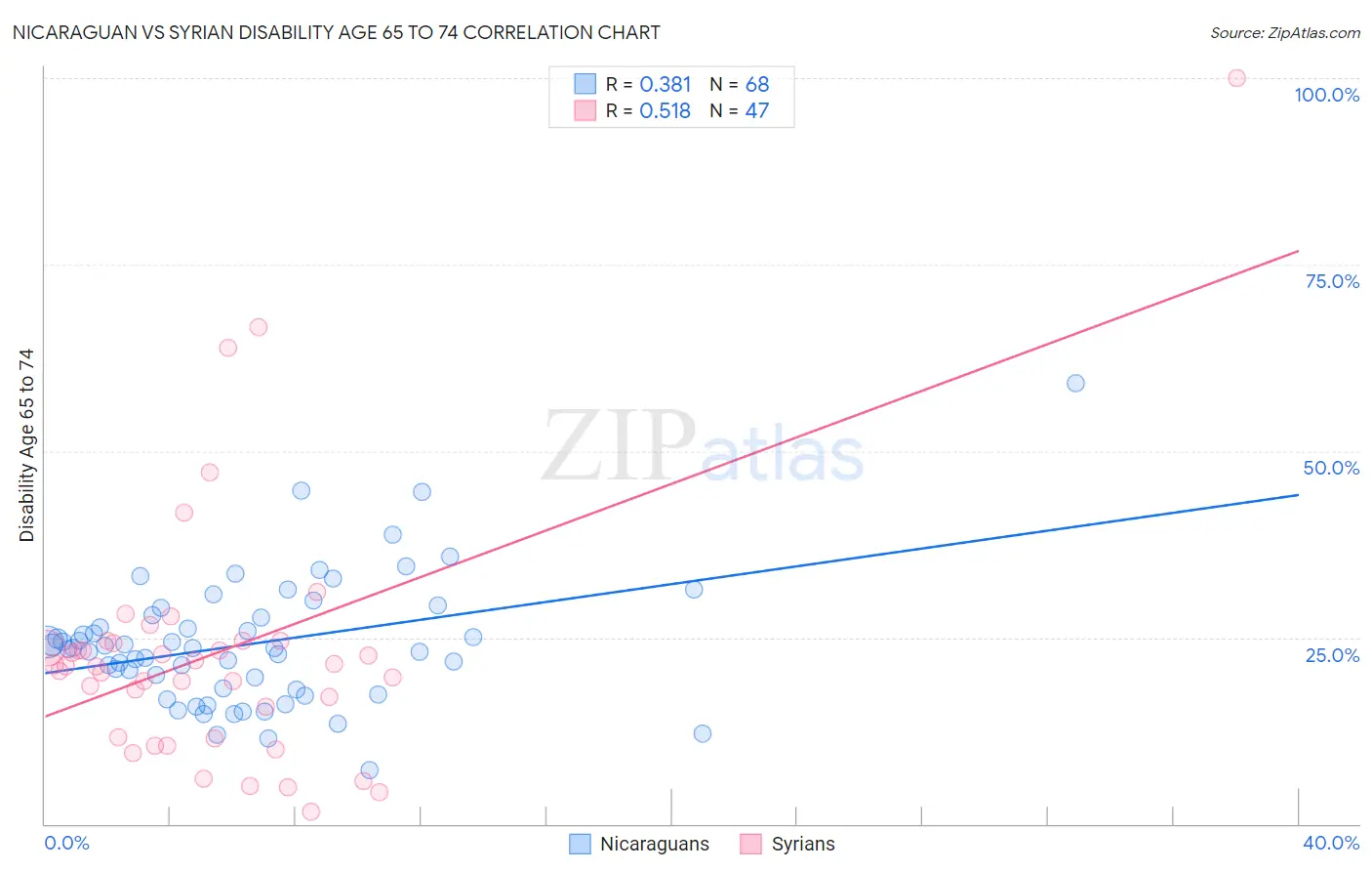 Nicaraguan vs Syrian Disability Age 65 to 74