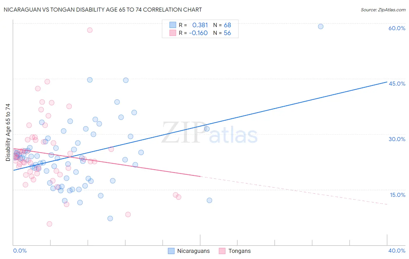 Nicaraguan vs Tongan Disability Age 65 to 74