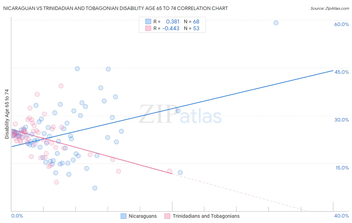 Nicaraguan vs Trinidadian and Tobagonian Disability Age 65 to 74