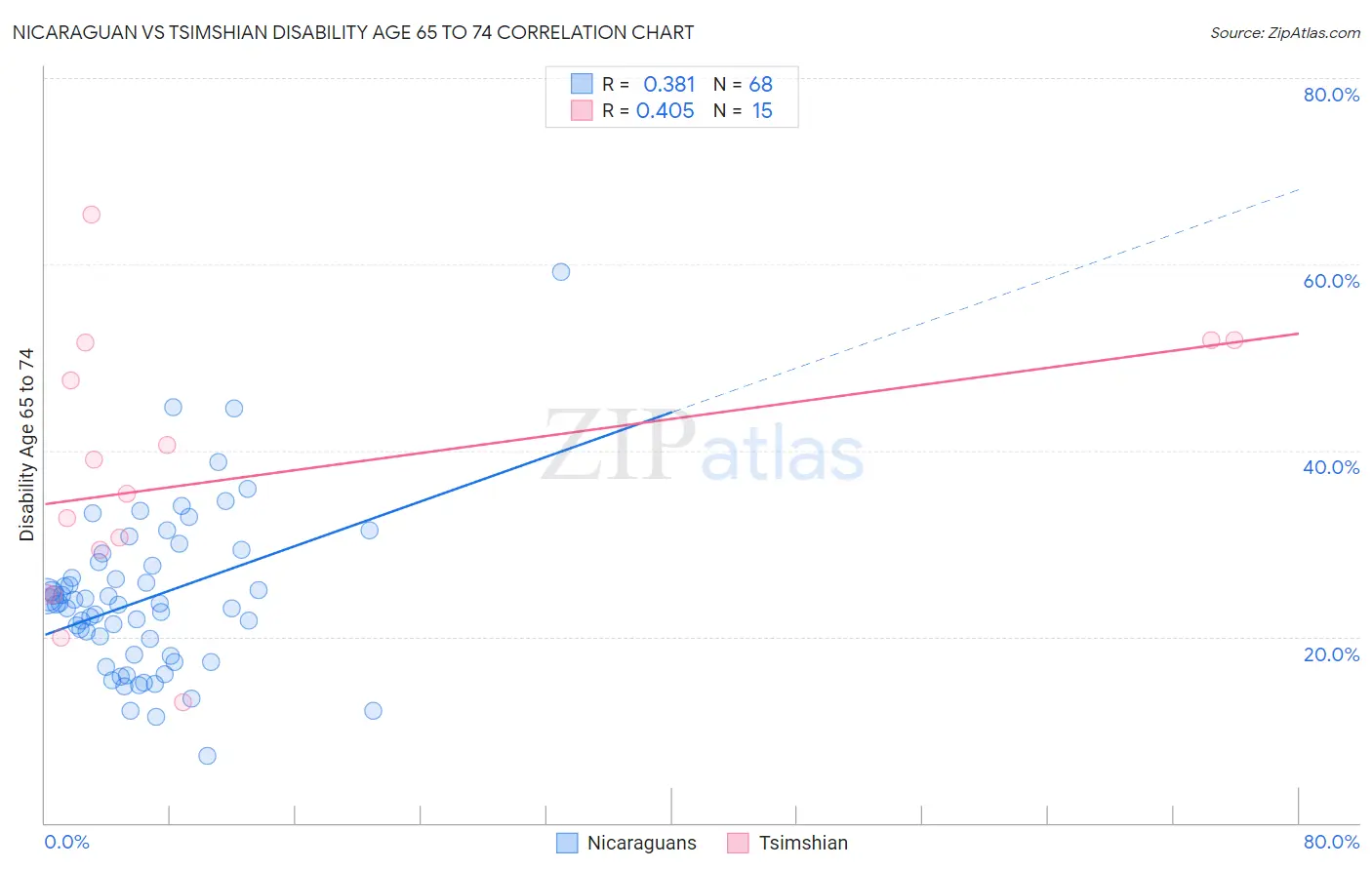 Nicaraguan vs Tsimshian Disability Age 65 to 74