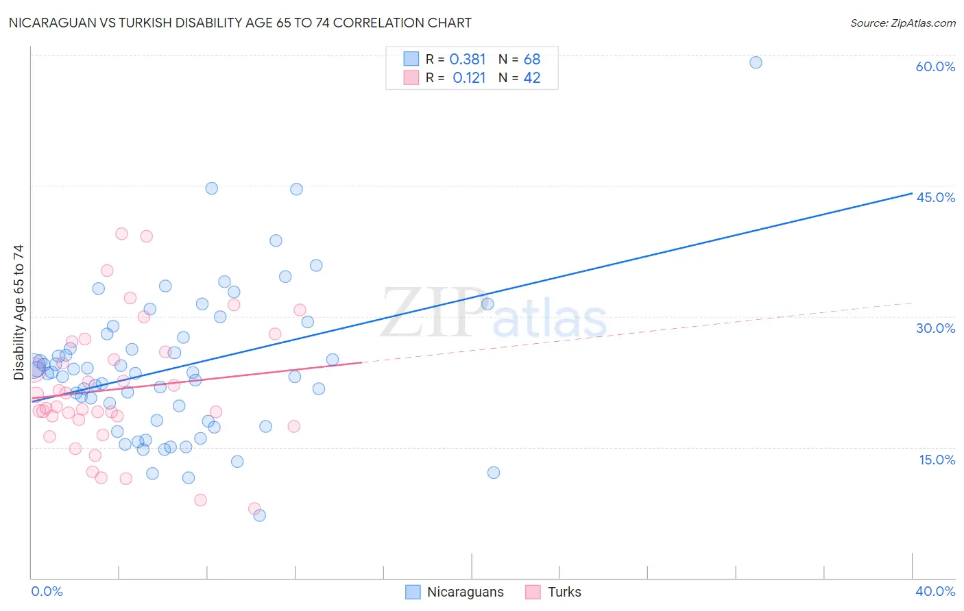 Nicaraguan vs Turkish Disability Age 65 to 74
