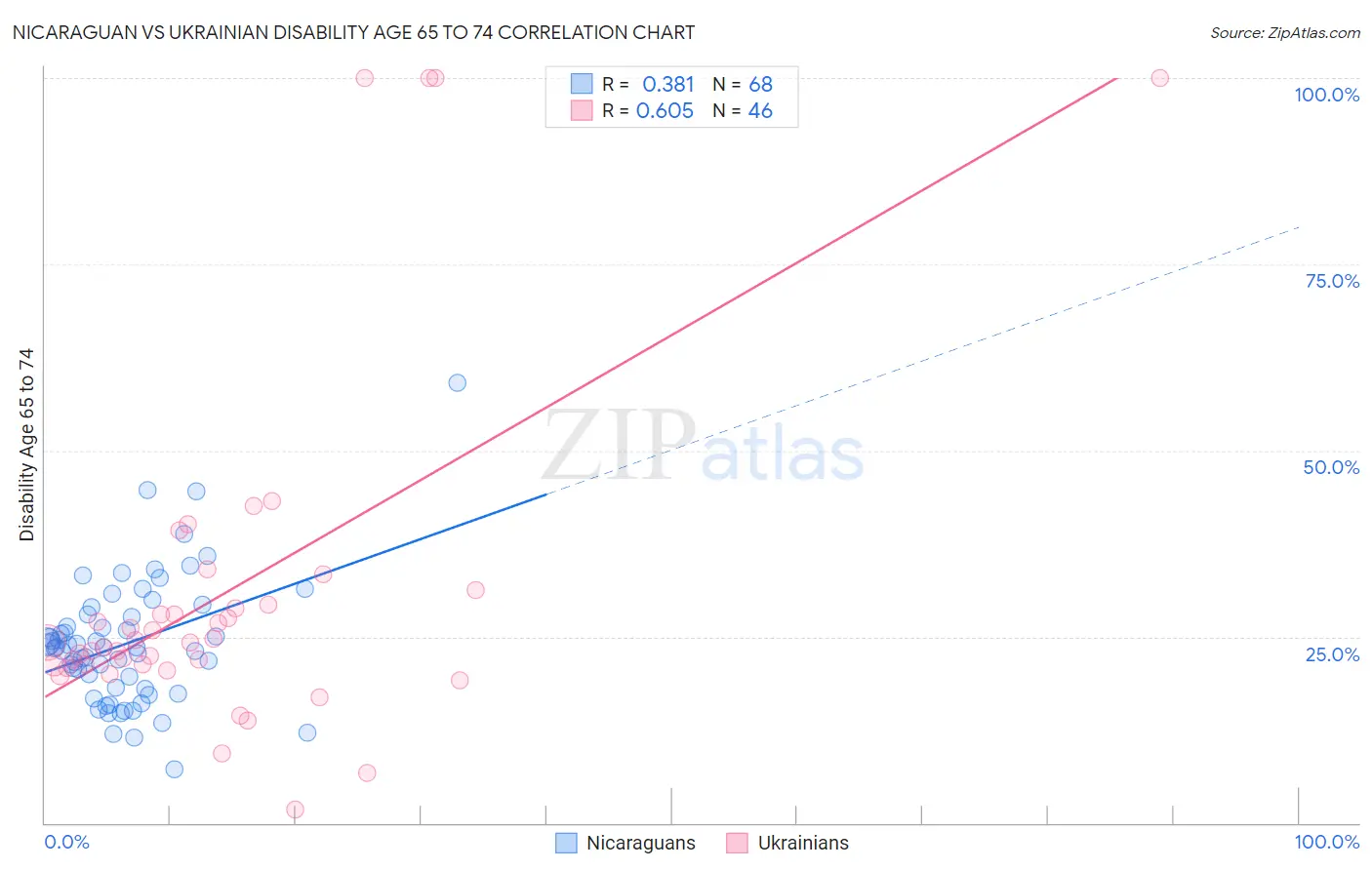 Nicaraguan vs Ukrainian Disability Age 65 to 74