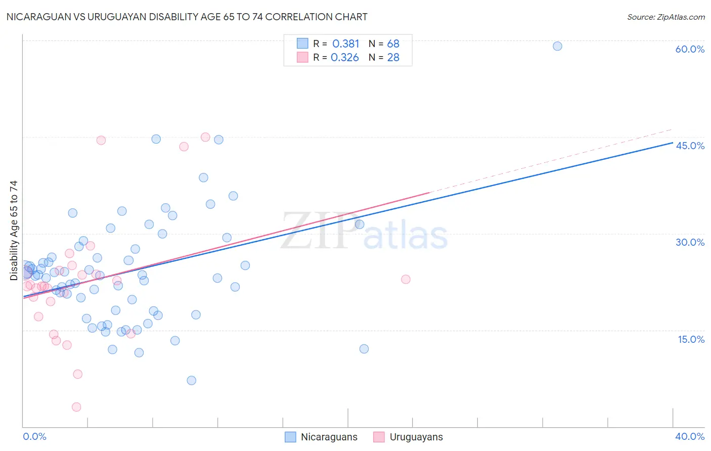 Nicaraguan vs Uruguayan Disability Age 65 to 74