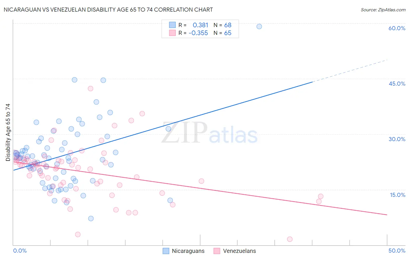 Nicaraguan vs Venezuelan Disability Age 65 to 74