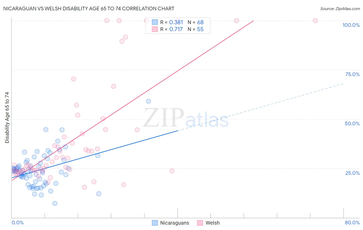 Nicaraguan vs Welsh Disability Age 65 to 74