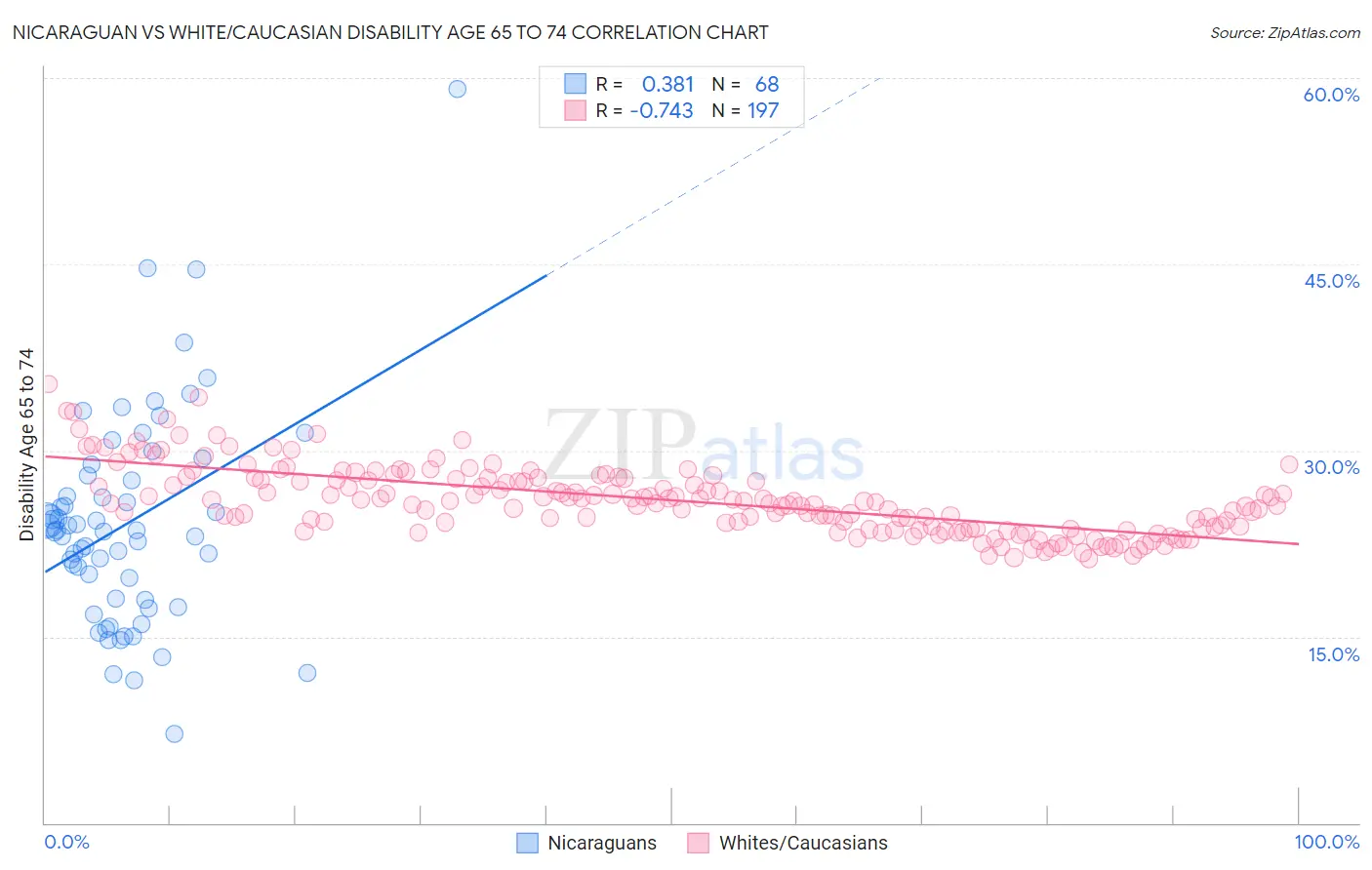 Nicaraguan vs White/Caucasian Disability Age 65 to 74