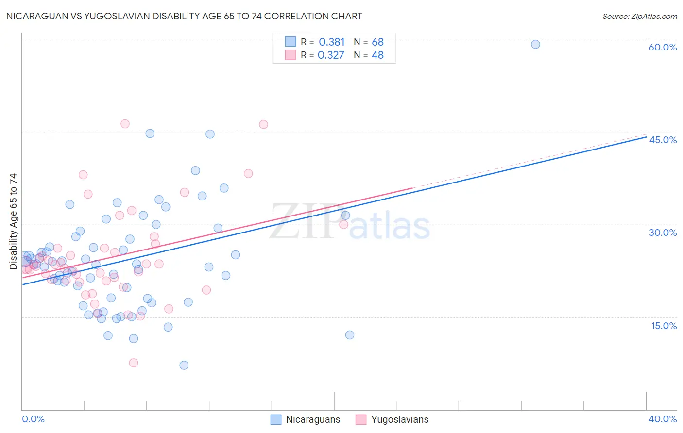 Nicaraguan vs Yugoslavian Disability Age 65 to 74