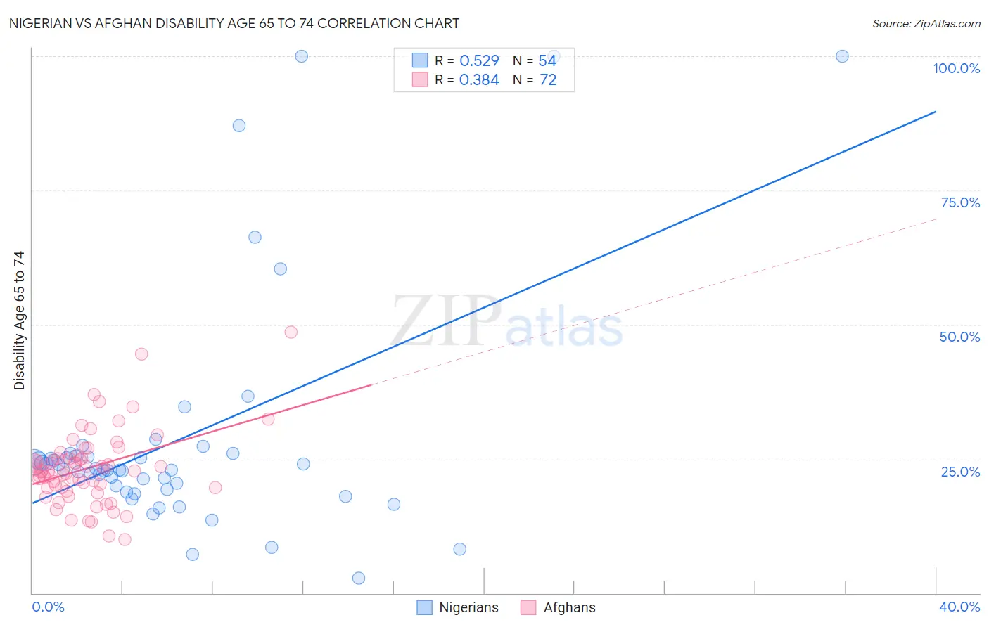 Nigerian vs Afghan Disability Age 65 to 74