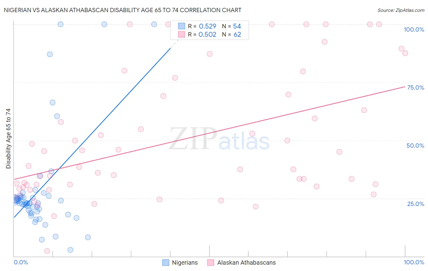 Nigerian vs Alaskan Athabascan Disability Age 65 to 74