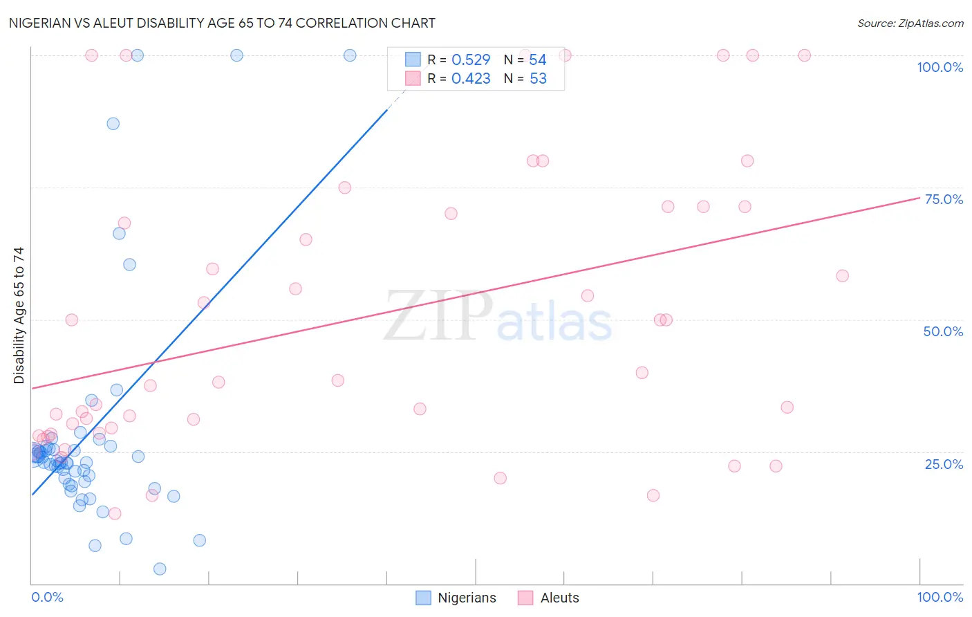 Nigerian vs Aleut Disability Age 65 to 74
