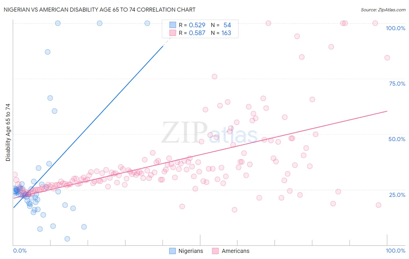 Nigerian vs American Disability Age 65 to 74