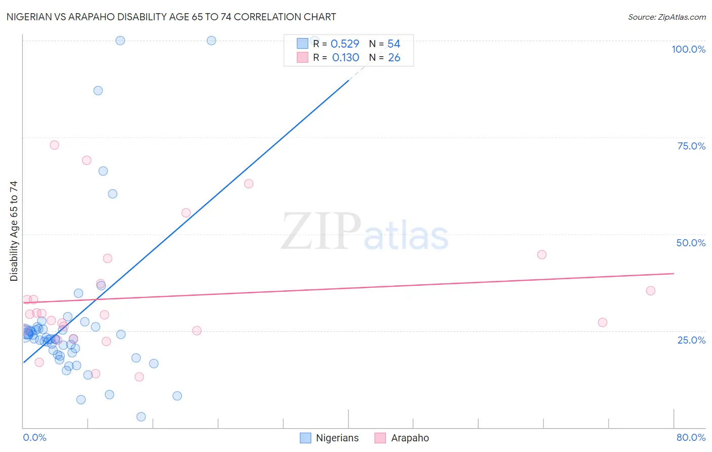 Nigerian vs Arapaho Disability Age 65 to 74