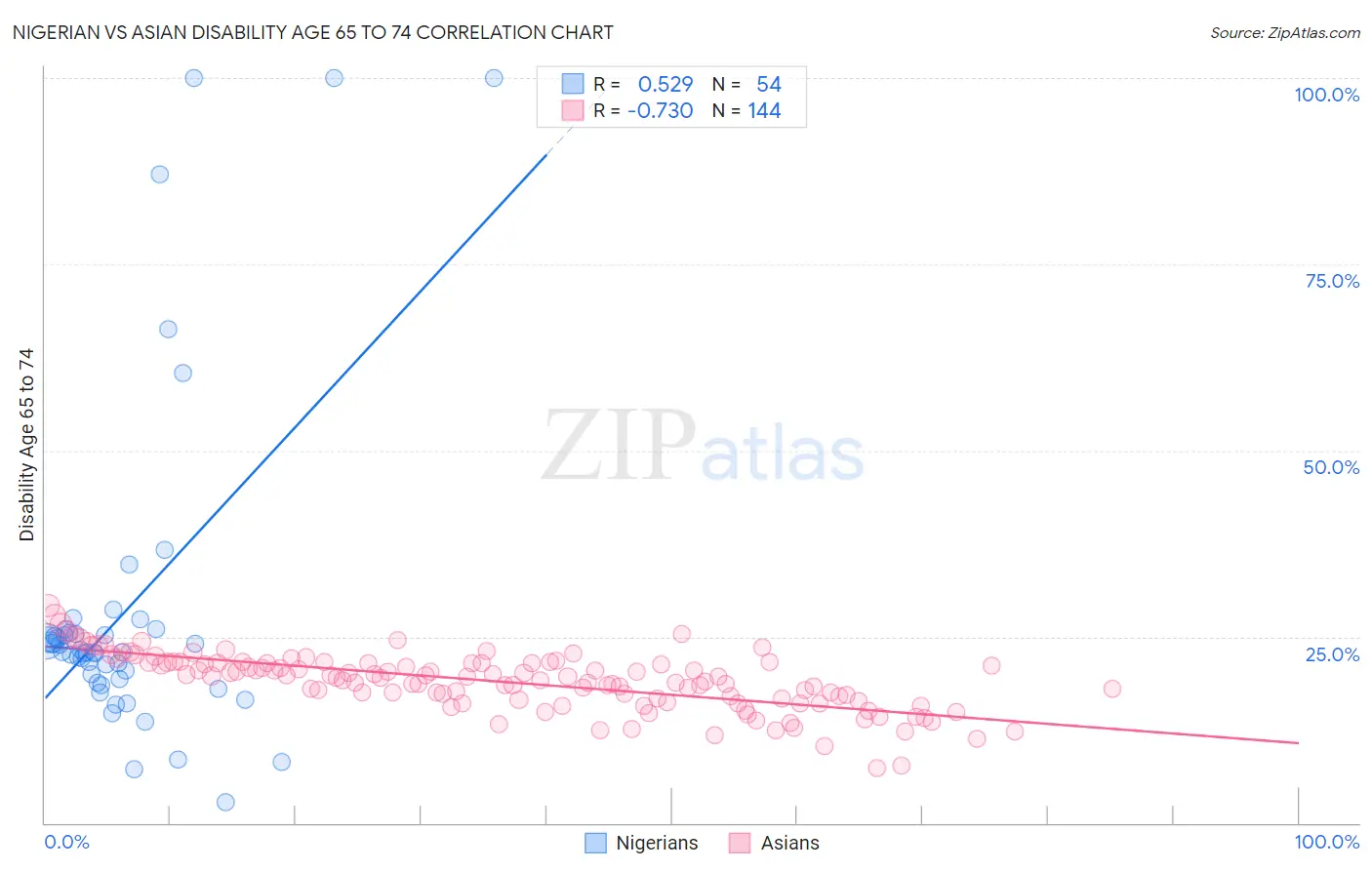 Nigerian vs Asian Disability Age 65 to 74