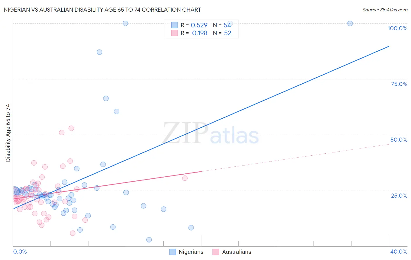 Nigerian vs Australian Disability Age 65 to 74