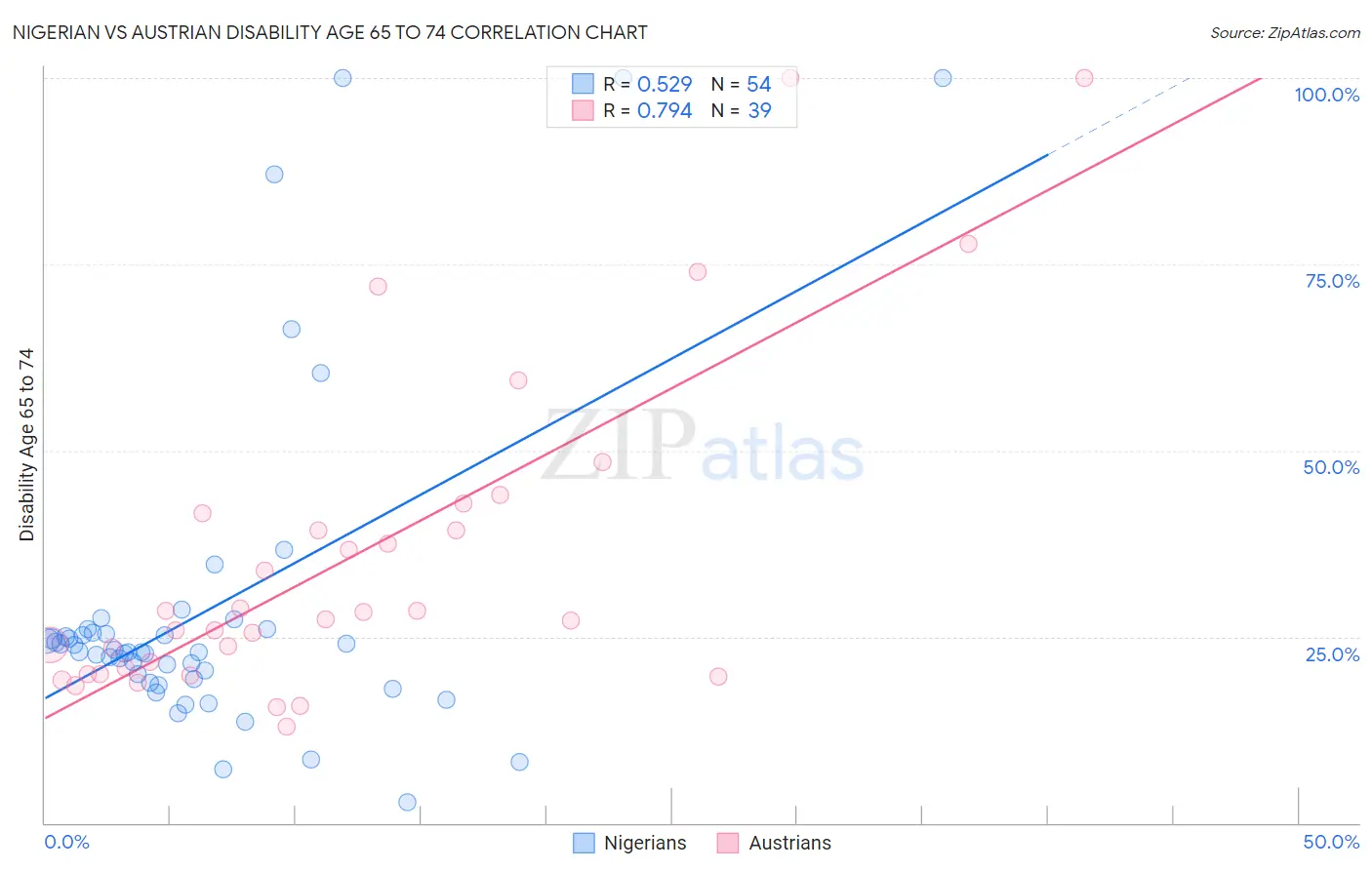 Nigerian vs Austrian Disability Age 65 to 74