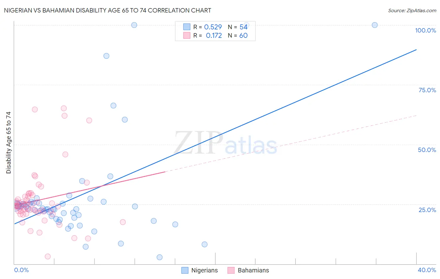 Nigerian vs Bahamian Disability Age 65 to 74