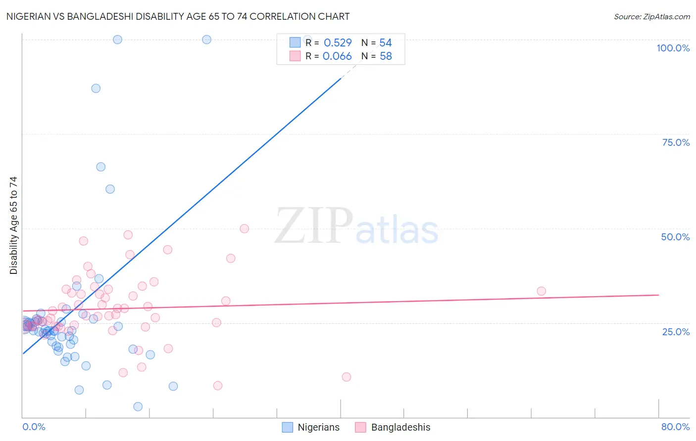 Nigerian vs Bangladeshi Disability Age 65 to 74