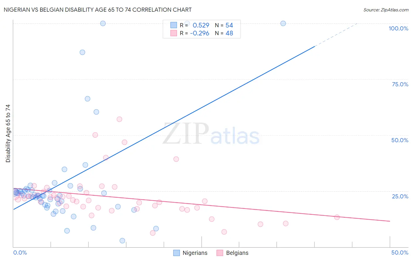 Nigerian vs Belgian Disability Age 65 to 74