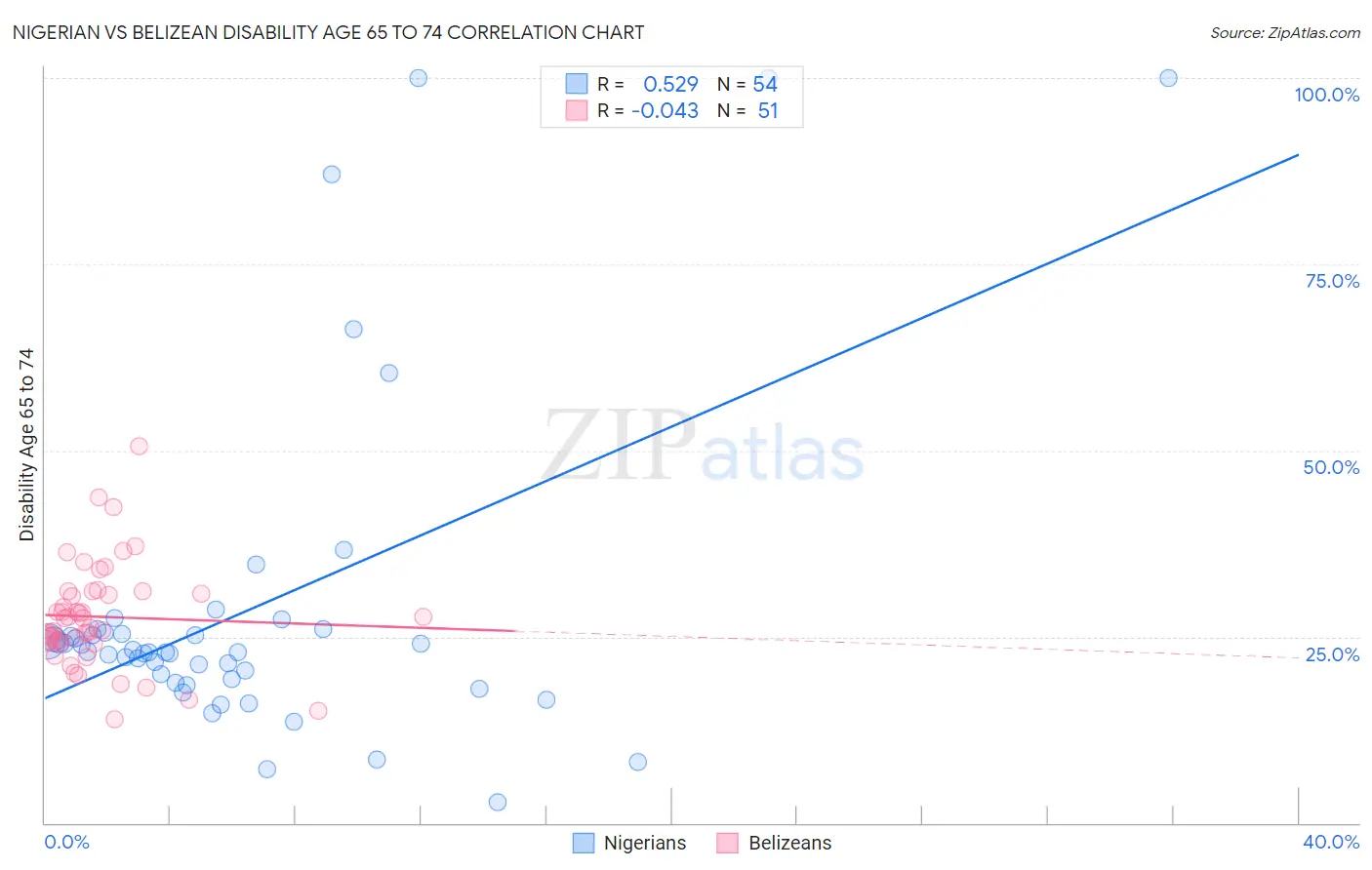 Nigerian vs Belizean Disability Age 65 to 74