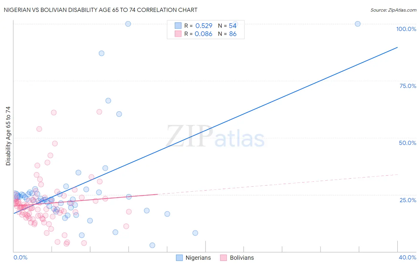 Nigerian vs Bolivian Disability Age 65 to 74