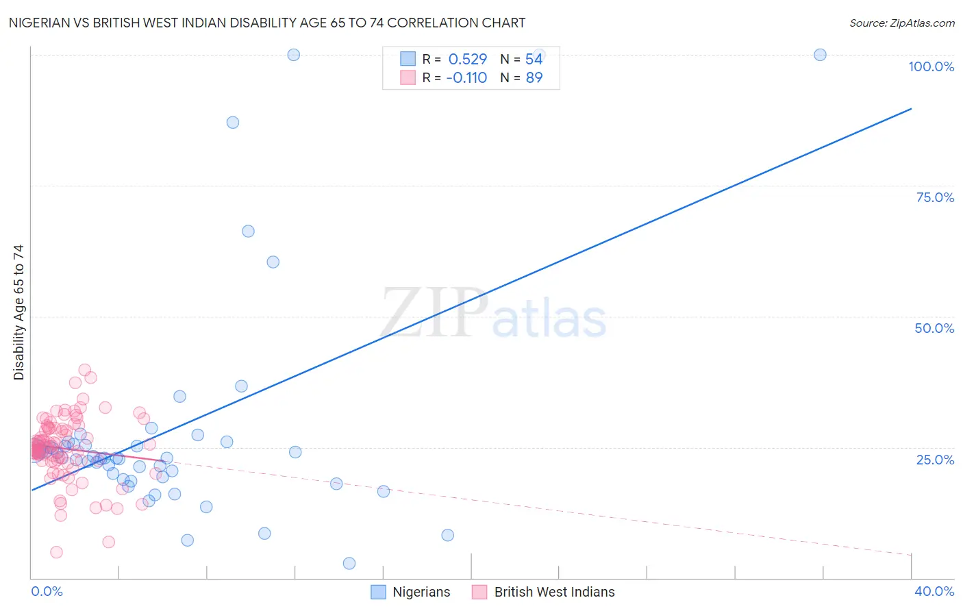 Nigerian vs British West Indian Disability Age 65 to 74