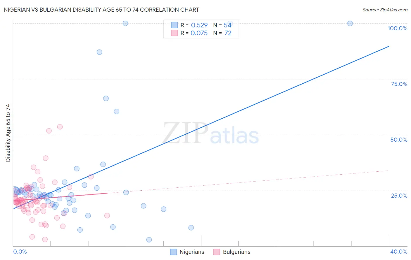 Nigerian vs Bulgarian Disability Age 65 to 74