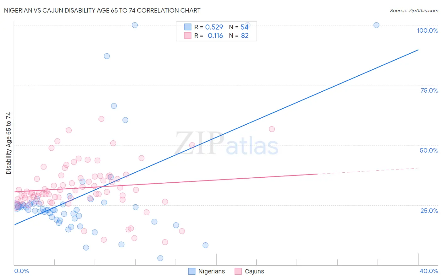 Nigerian vs Cajun Disability Age 65 to 74