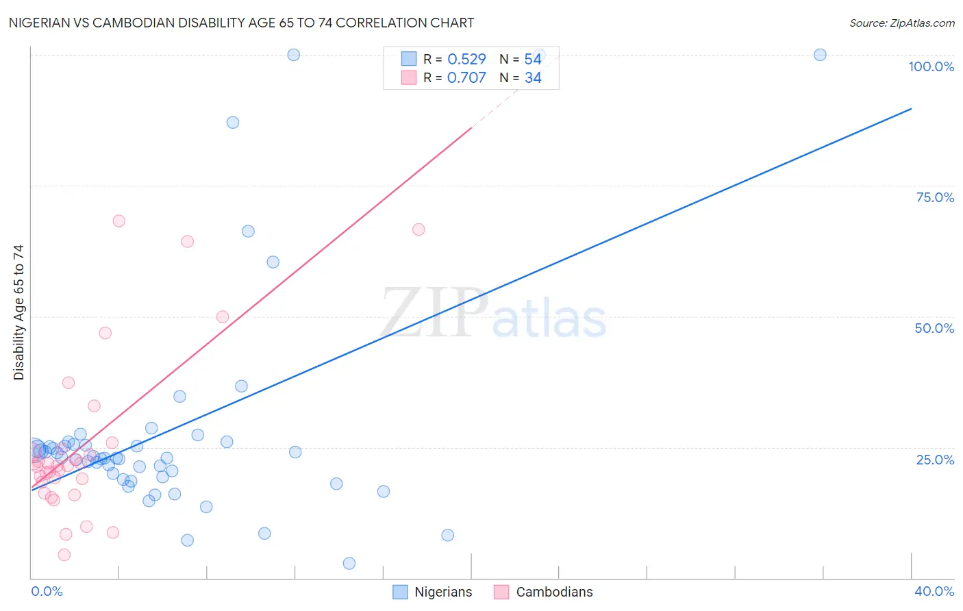 Nigerian vs Cambodian Disability Age 65 to 74