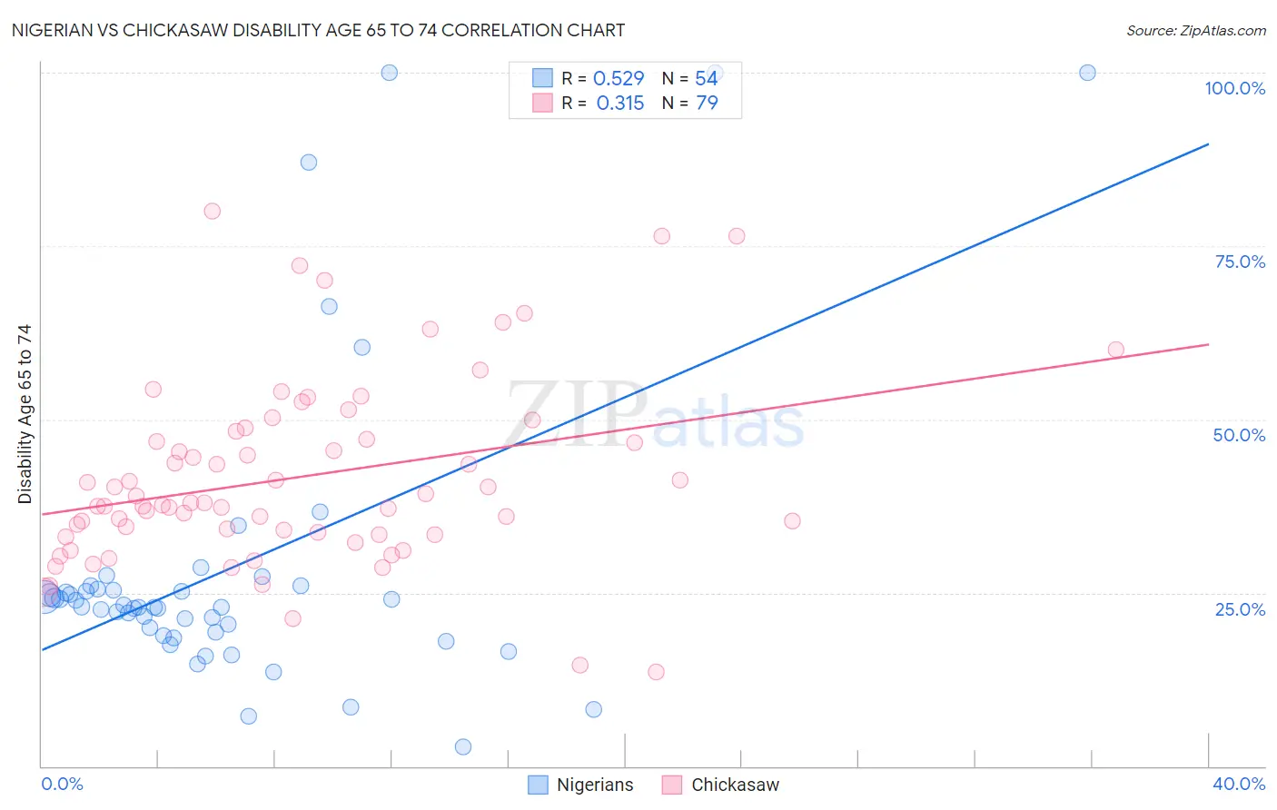 Nigerian vs Chickasaw Disability Age 65 to 74