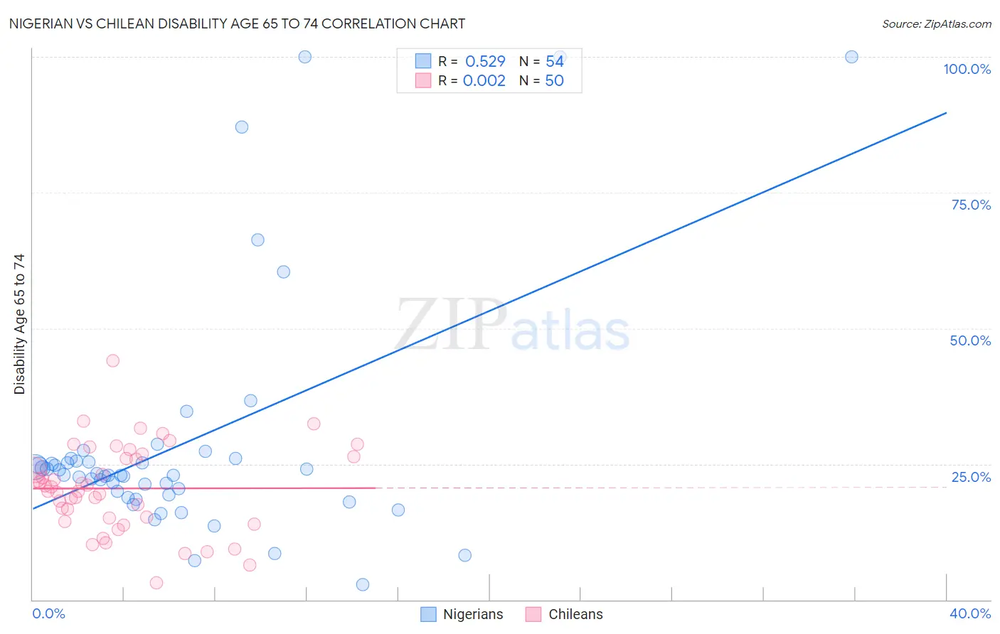 Nigerian vs Chilean Disability Age 65 to 74
