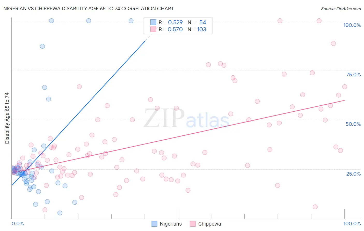 Nigerian vs Chippewa Disability Age 65 to 74