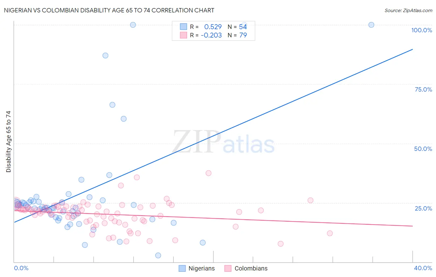 Nigerian vs Colombian Disability Age 65 to 74