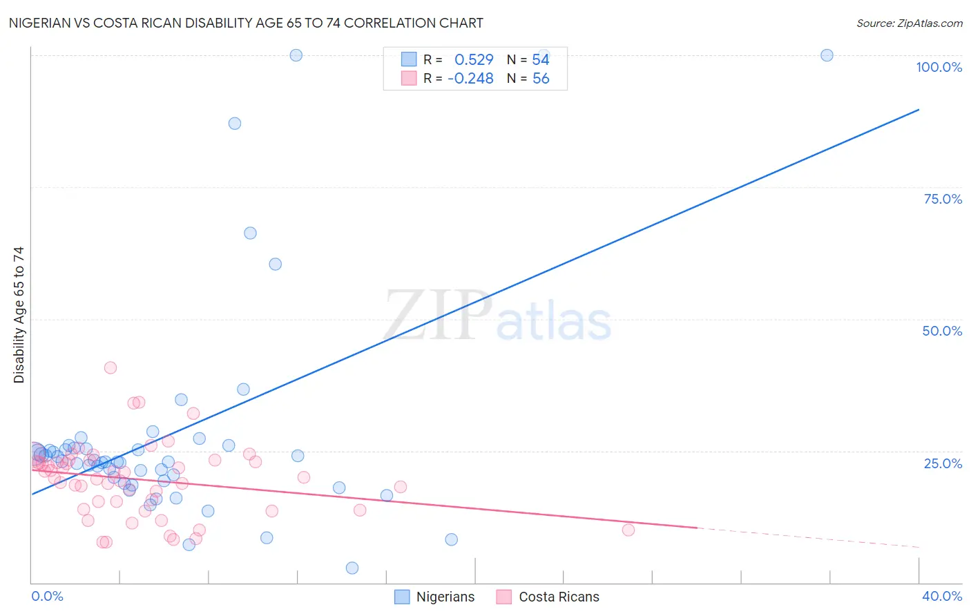 Nigerian vs Costa Rican Disability Age 65 to 74