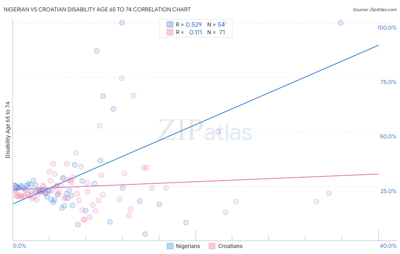 Nigerian vs Croatian Disability Age 65 to 74