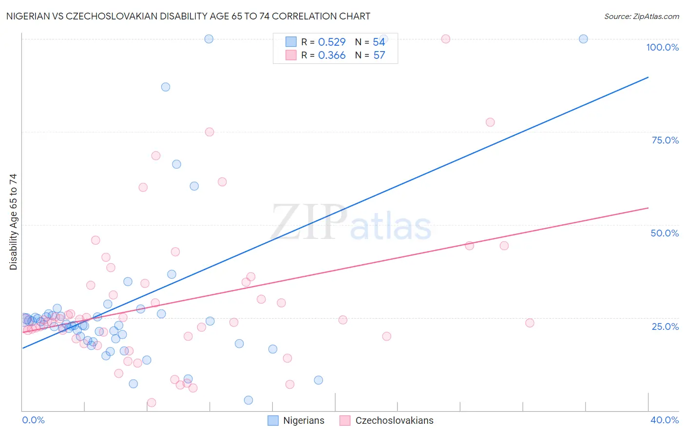 Nigerian vs Czechoslovakian Disability Age 65 to 74