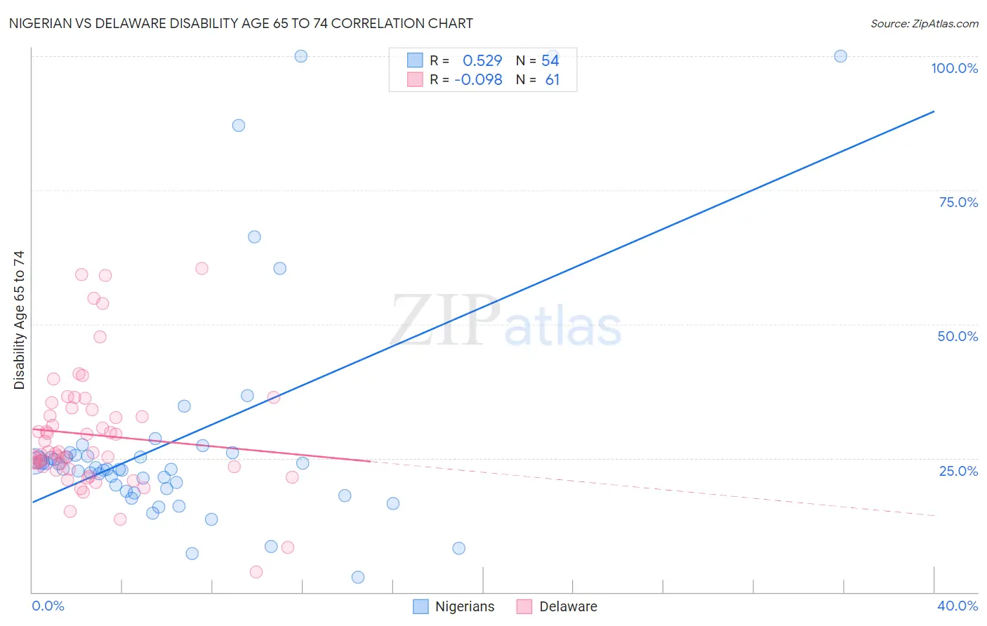 Nigerian vs Delaware Disability Age 65 to 74