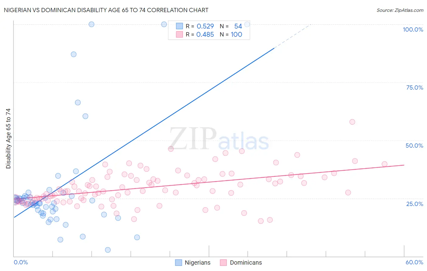 Nigerian vs Dominican Disability Age 65 to 74