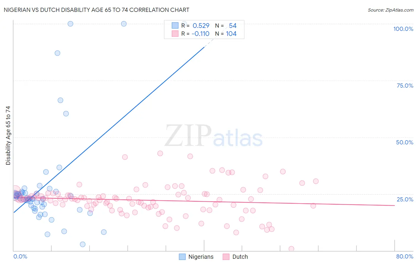 Nigerian vs Dutch Disability Age 65 to 74