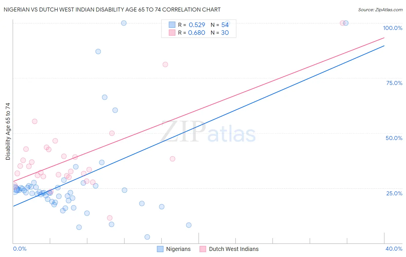 Nigerian vs Dutch West Indian Disability Age 65 to 74