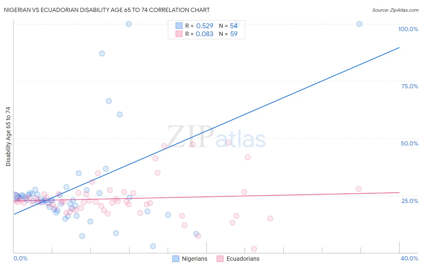 Nigerian vs Ecuadorian Disability Age 65 to 74
